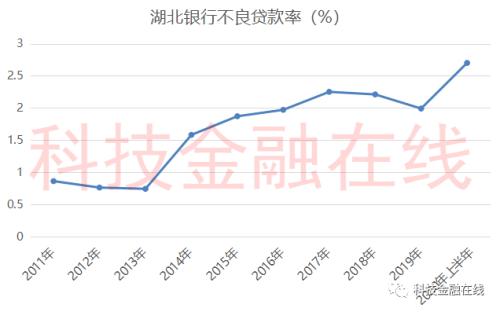 湖北银行上半年净利润骤降4成 不良率创新高为ipo再度蒙上阴影
