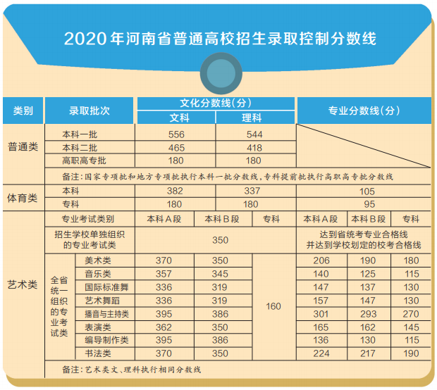 图表内容来源:河南省招生办公室