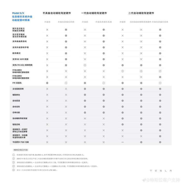 特斯拉将开放针对Model S/X的信息娱乐系统升级服务