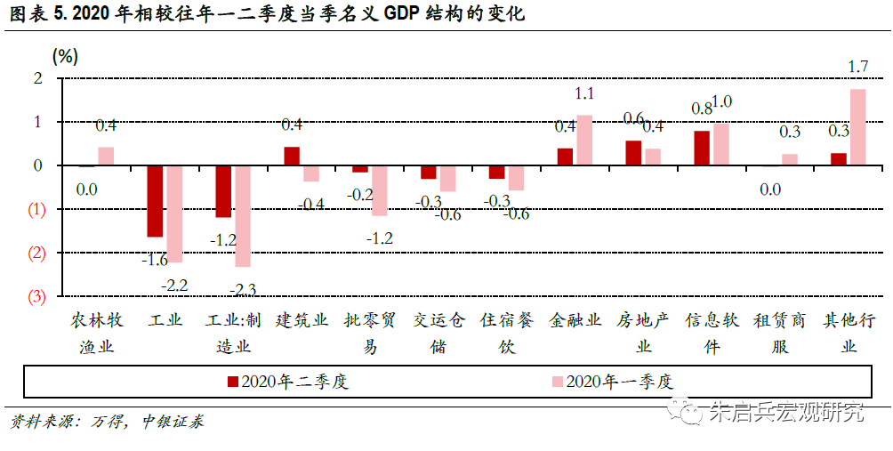 第二季度gdp各行业占比_2016年第二季度美国国内行业GDP