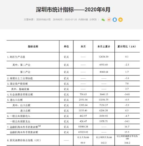 2021深圳上半年gdp增速(2)