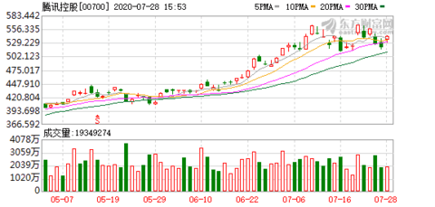 腾讯股价为什么这么低呢 74a4-iwxpesx6583223.png