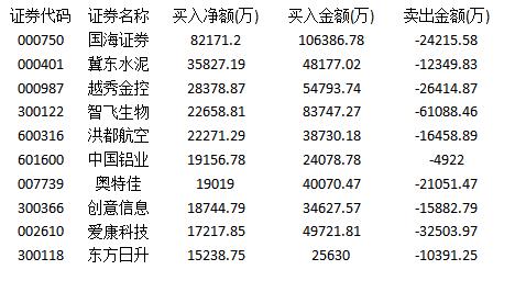 主力资金本周的买入金额为316亿元   长寿药金达威高台跳水