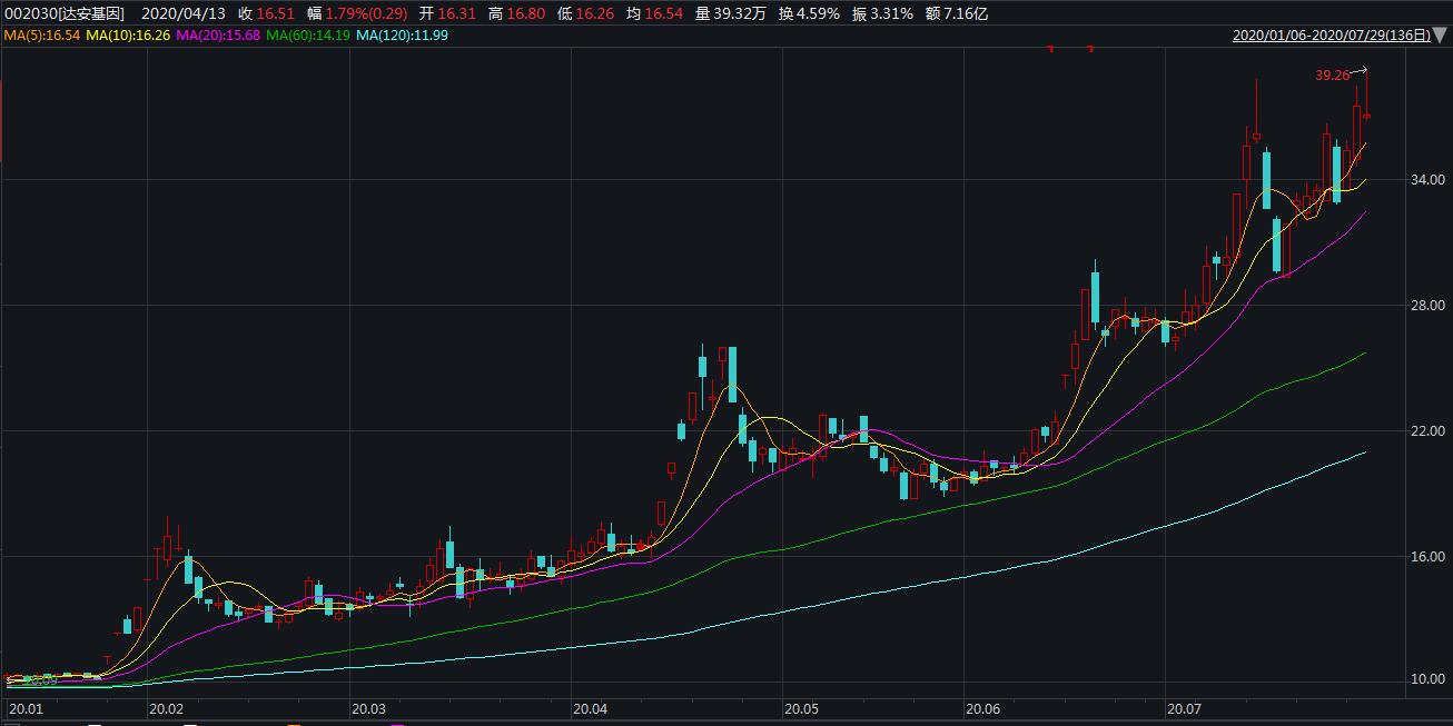 上半年股价飙升净利同比增11倍达安基因拟计提减值14亿