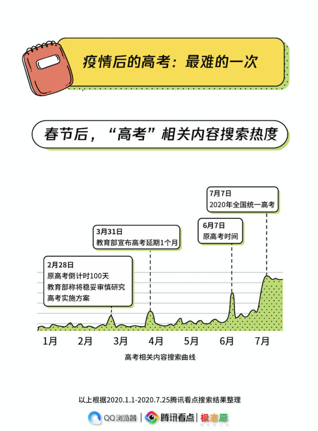 腾讯看点：2020年高考搜索大数据报告