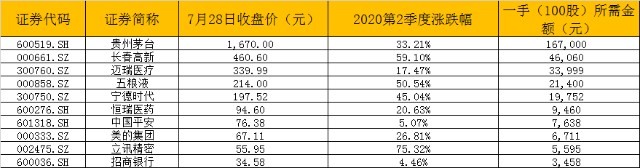 公募基金二季报基本披露完  跟着基金经理买重仓股靠谱吗？