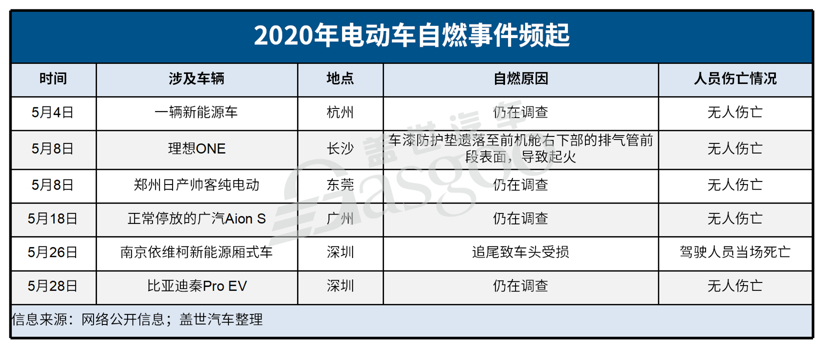 电动车自燃召回不足一成，燃油泵故障或扩大召回范围