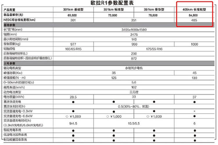 续航405公里 2021款欧拉R1车型信息曝光