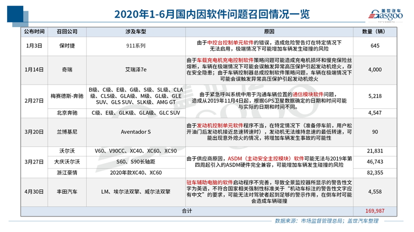 电动车自燃召回不足一成，燃油泵故障或扩大召回范围