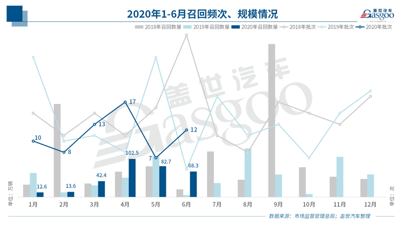 电动车自燃召回不足一成，燃油泵故障或扩大召回范围