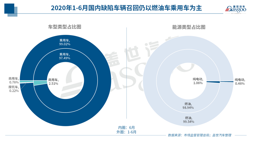 电动车自燃召回不足一成，燃油泵故障或扩大召回范围