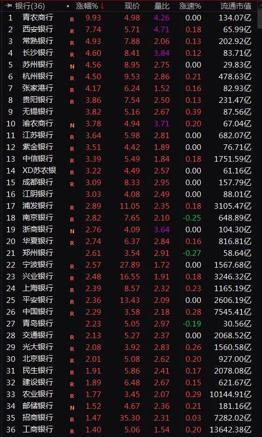 苏州银行(7.730, 0.08, 1.05%)、张家港行(4.180, 0.03, 0.72%)等
