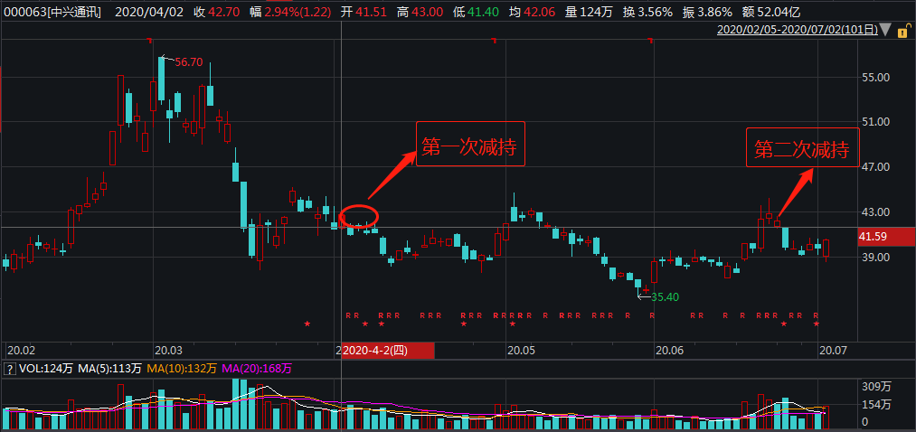 半年发7次超短融资券？5G龙头中兴通讯“断供”后遗症显现