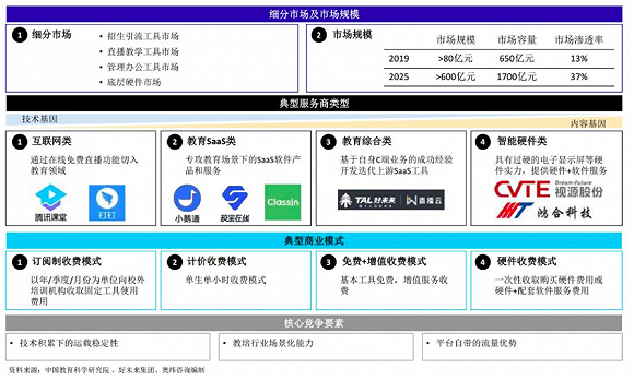 疫情成为这个初级市场加速成长的催化器。