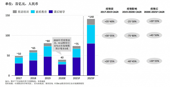 K12的To B市场能占多大份额？