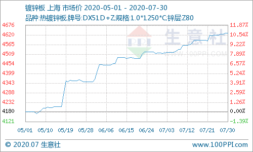 生意社:镀锌8月价格或呈现“先涨后稳再跌”走势