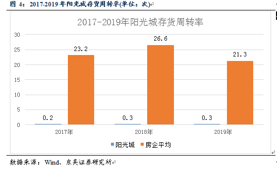 【东吴固收李勇·阳光城信用点评】:高周转高杠杆并存,疫情冲击下的流动性风险——“求索”系列三