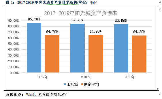 【东吴固收李勇·阳光城信用点评】:高周转高杠杆并存,疫情冲击下的流动性风险——“求索”系列三