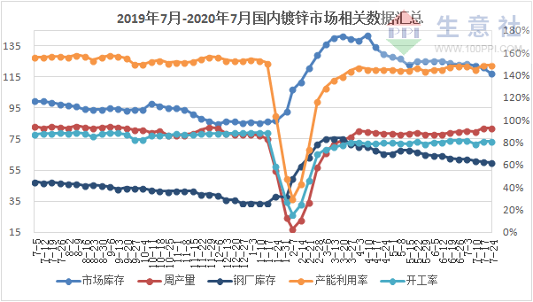 生意社:镀锌8月价格或呈现“先涨后稳再跌”走势