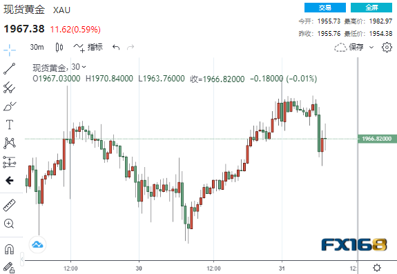 高处不胜寒!黄金突然自高位跳水近20美元 但本月势将创下八年半最大涨幅