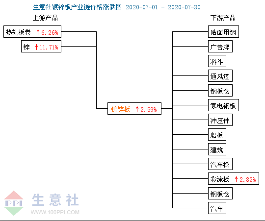 生意社:镀锌8月价格或呈现“先涨后稳再跌”走势