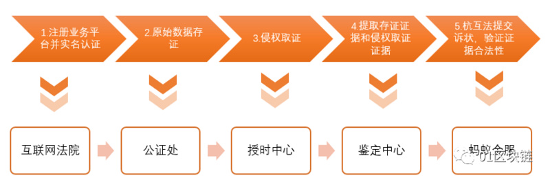 图:杭州互联网法院司法链案例 来源:01区块链