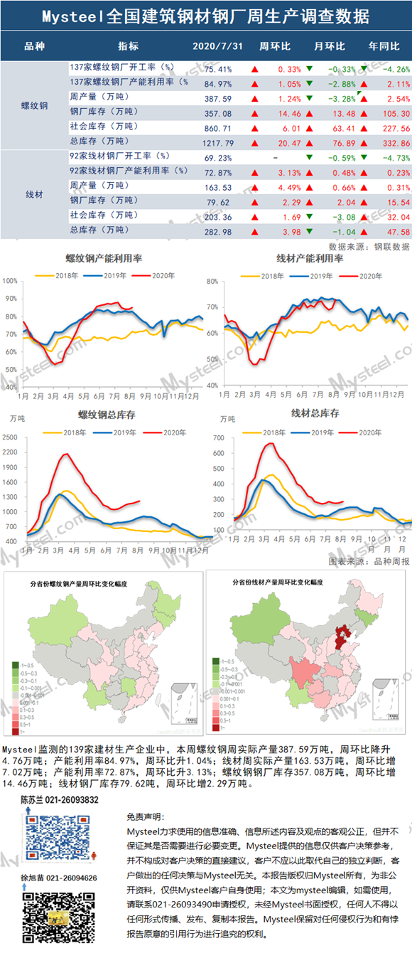 Mysteel:全国建材钢厂周生产情况调查统计