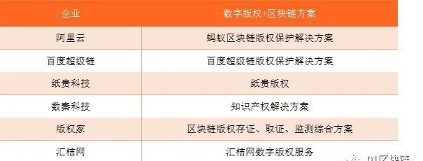 资料来源:企业官网,01区块链