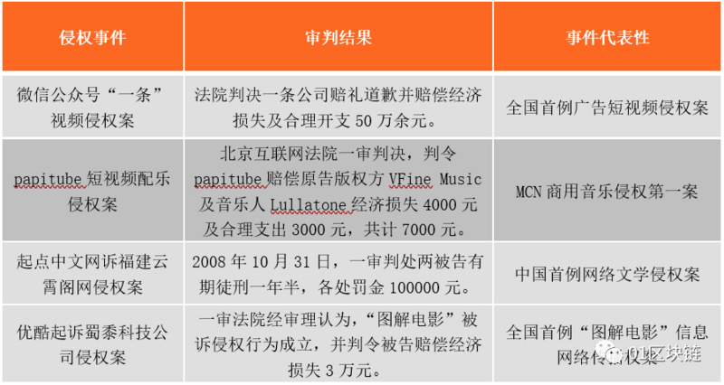 资料来源:网络公开资料整理,01区块链