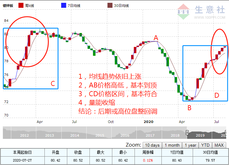 生意社:镀锌8月价格或呈现“先涨后稳再跌”走势