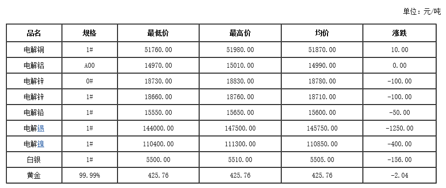有色板块部分回调 沪锌延续偏强走势