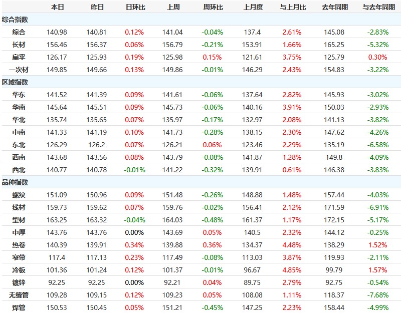 供应高位,成交趋缓,本周钢材指数窄幅下跌