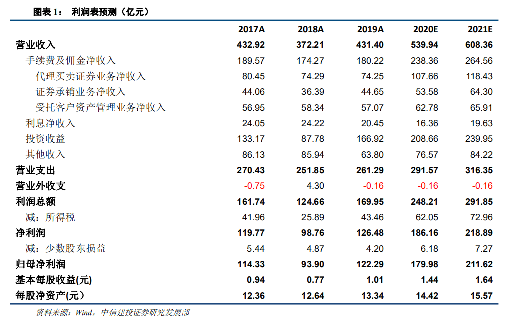 中信证券:轻重资本业务均出彩,母子公司业绩皆斐然