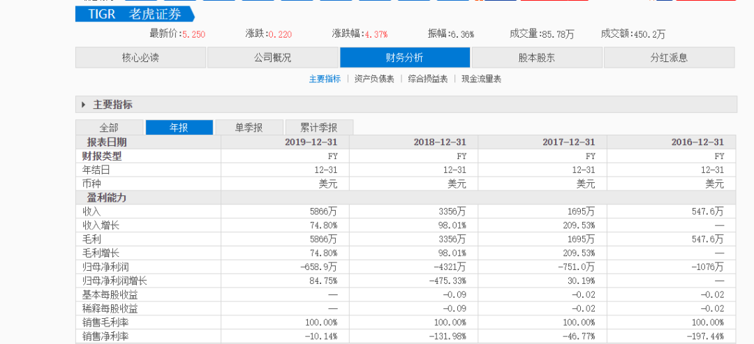 老虎证券被罚背后:海外账户“故意无视”规则,连年亏损缺少核心牌照,客户新股中签数量被后台离奇修改