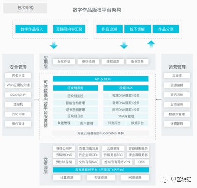 资料来源:企业官网,01区块链