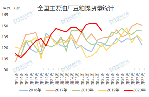 Myagric:下游需求—如何让豆粕提货量一步一步创新高