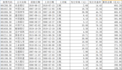 要募450亿？中芯国际“碾压”中国平安 ？直追“宇宙第一行”