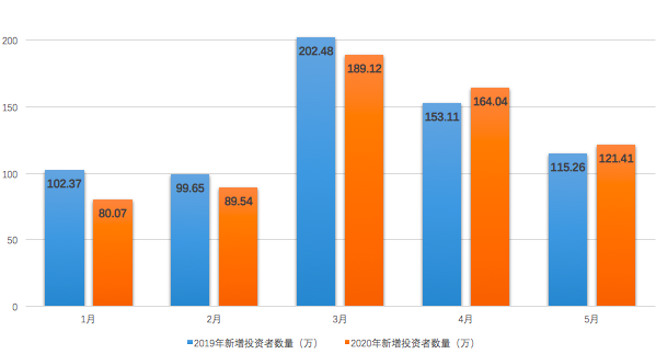 3100点跑步入场！场外配资抬头：10倍杠杆、一个涨停收益110%频现|投资者