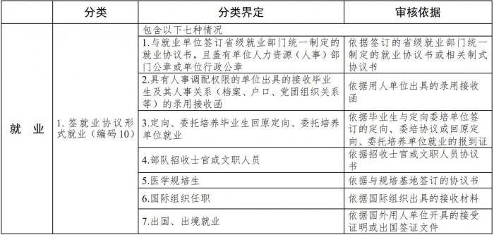 教育部明晰高校毕业生就业统计指标