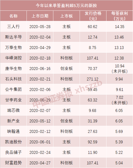 又有新股一签赚10万：下周10只新股连发寒武纪和中芯国际来了