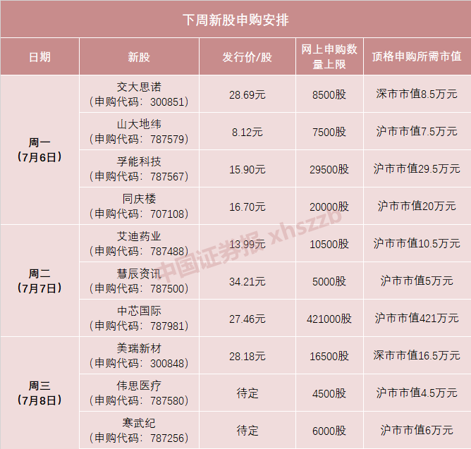 又有新股一签赚10万：下周10只新股连发寒武纪和中芯国际来了