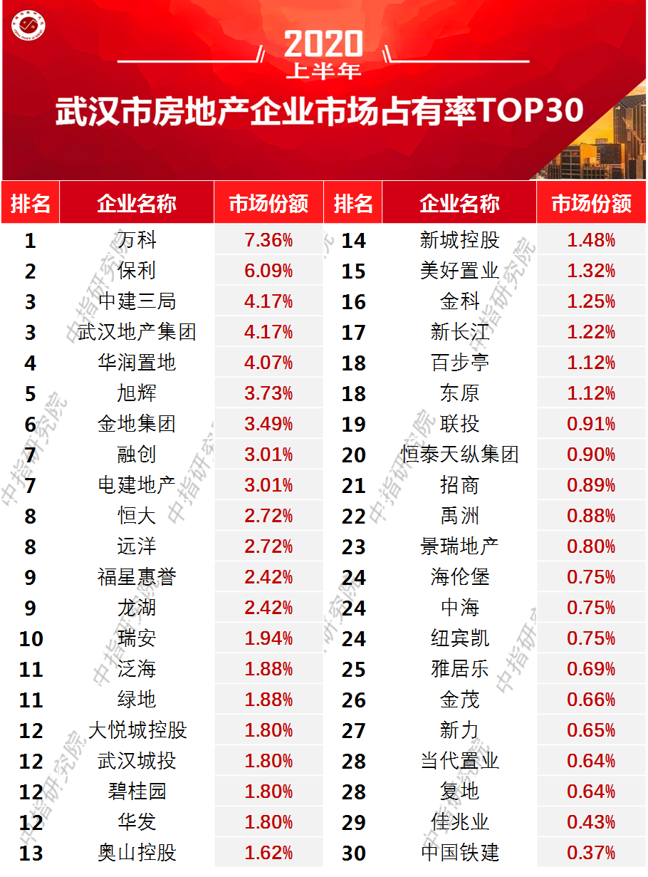 武汉房地产公司排名_武汉房产中介公司排名