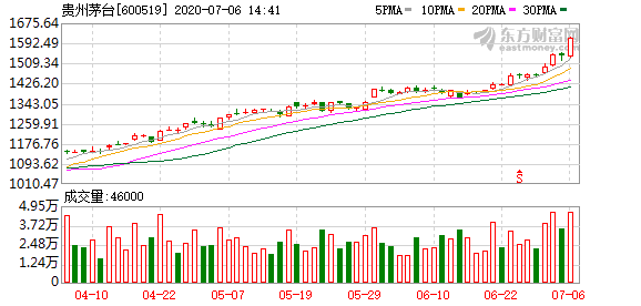 茅台股票市值可能超过gdp吗_超过贵州省GDP之后,茅台市值又创新高,突破1.5万亿元