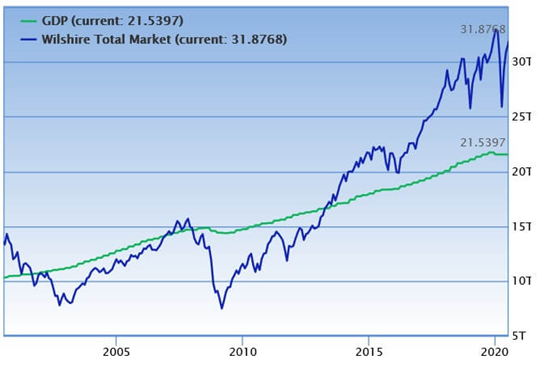 gdp和股市总值_GDP三年来首次破八 CPI显示通胀已成往事(3)