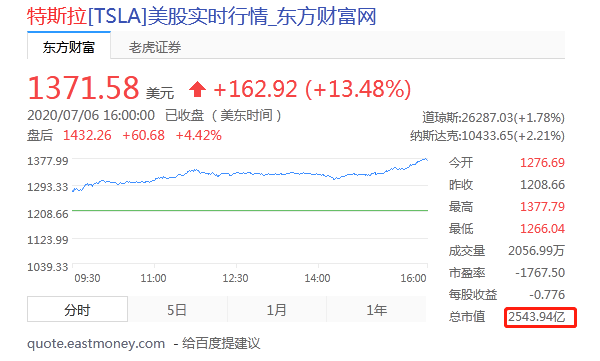特斯拉股价再涨13.48%创历史新高 总市值达2543亿美元