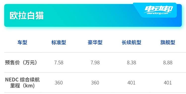 白猫来袭！欧拉白猫开启预售 预售价7.58万元起