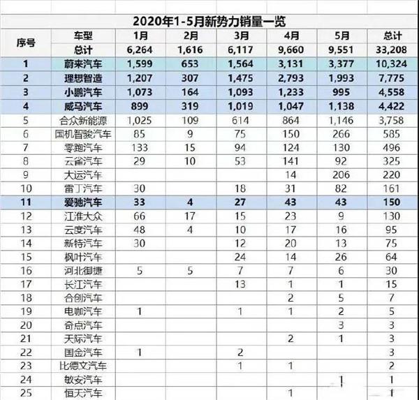 8家造车新势力前5月销量仅为个位数