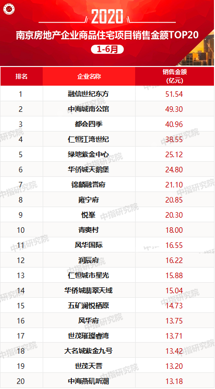 南京地产公司排名_南京地产老板董蔚