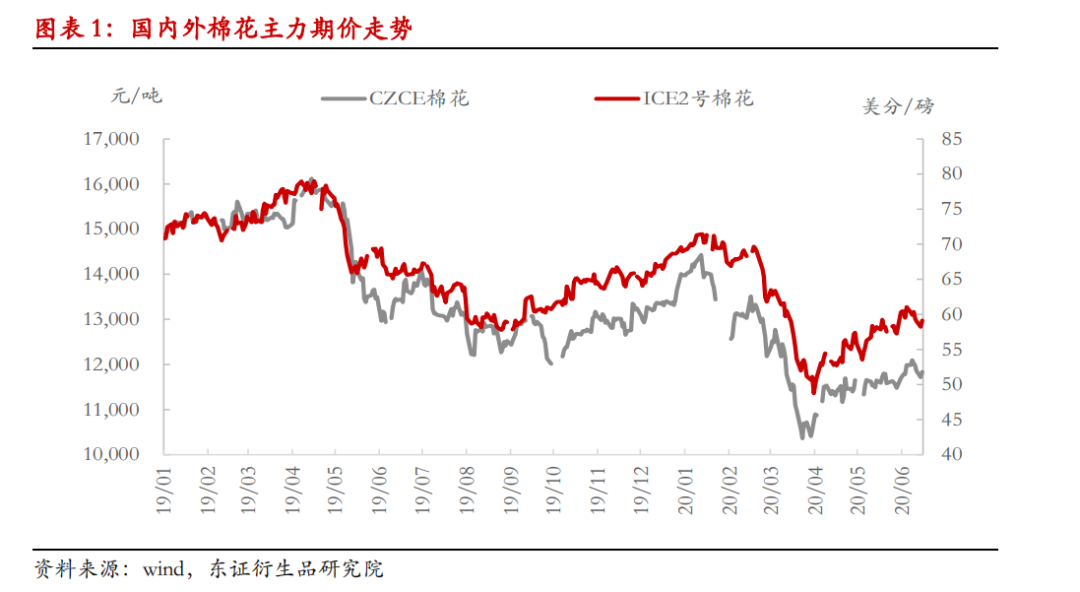 棉花半年度报告：单边行情难现 震荡缓升中寻找