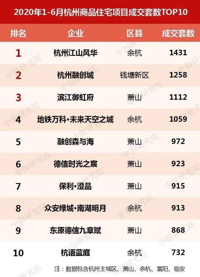 杭州地产公司排名_杭州十大骨科排名医院